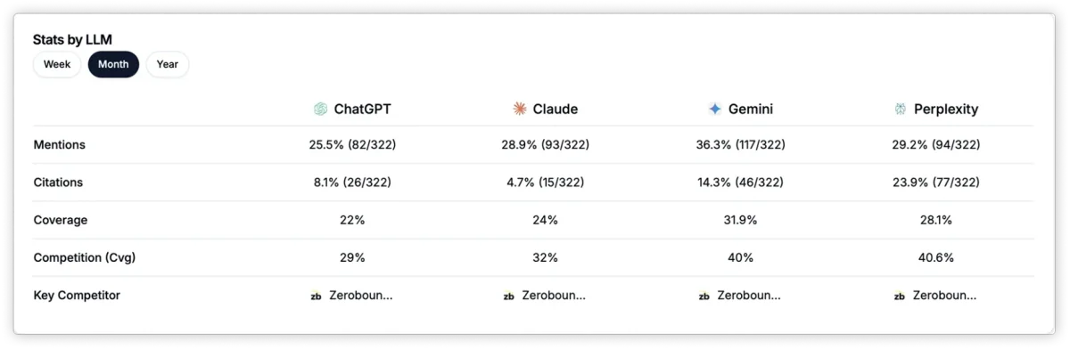 AI response dashboard showing brand mentions
