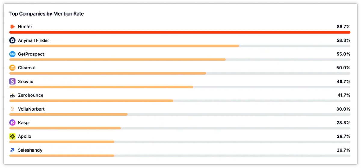 Analytics dashboard showing coverage metrics and competitor benchmarking